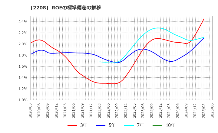 2208 (株)ブルボン: ROEの標準偏差の推移