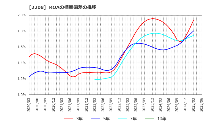 2208 (株)ブルボン: ROAの標準偏差の推移