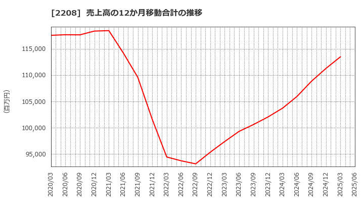2208 (株)ブルボン: 売上高の12か月移動合計の推移