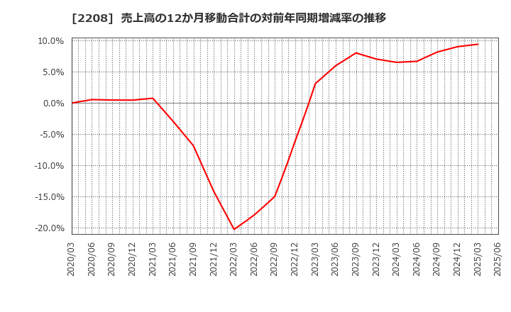 2208 (株)ブルボン: 売上高の12か月移動合計の対前年同期増減率の推移