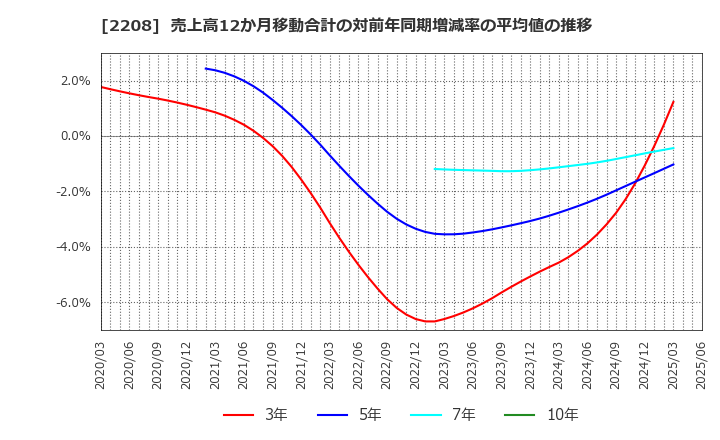 2208 (株)ブルボン: 売上高12か月移動合計の対前年同期増減率の平均値の推移