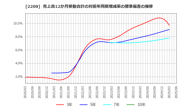 2208 (株)ブルボン: 売上高12か月移動合計の対前年同期増減率の標準偏差の推移