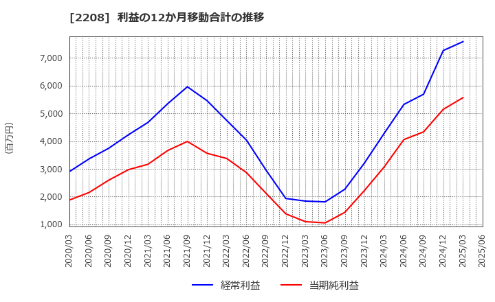 2208 (株)ブルボン: 利益の12か月移動合計の推移