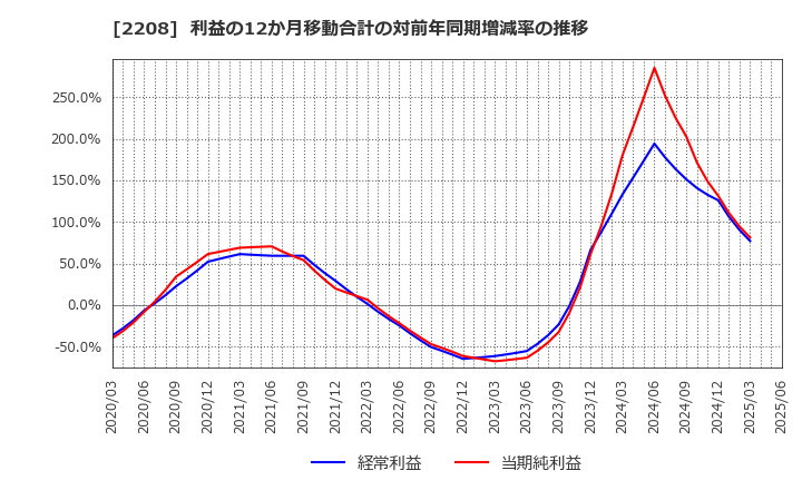 2208 (株)ブルボン: 利益の12か月移動合計の対前年同期増減率の推移