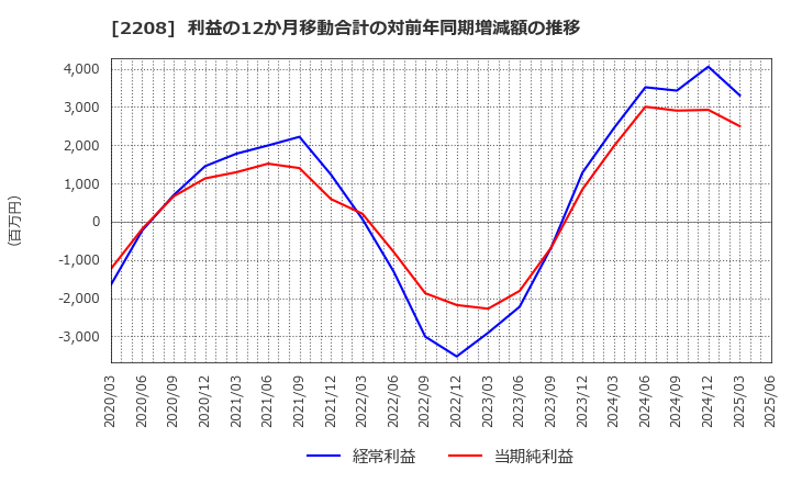 2208 (株)ブルボン: 利益の12か月移動合計の対前年同期増減額の推移
