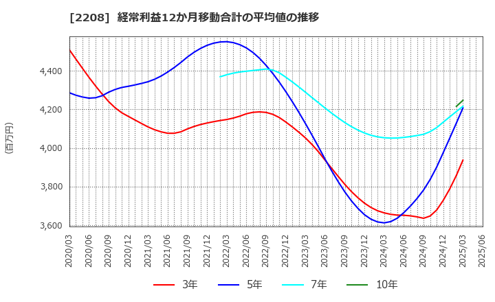2208 (株)ブルボン: 経常利益12か月移動合計の平均値の推移