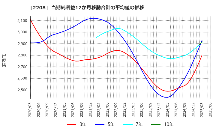 2208 (株)ブルボン: 当期純利益12か月移動合計の平均値の推移