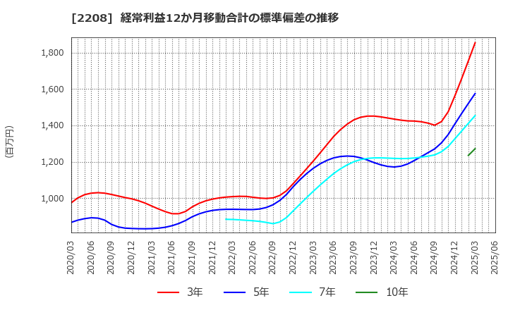 2208 (株)ブルボン: 経常利益12か月移動合計の標準偏差の推移