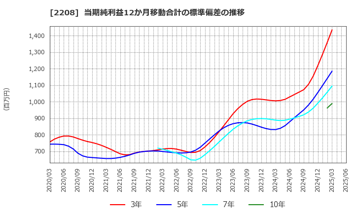 2208 (株)ブルボン: 当期純利益12か月移動合計の標準偏差の推移