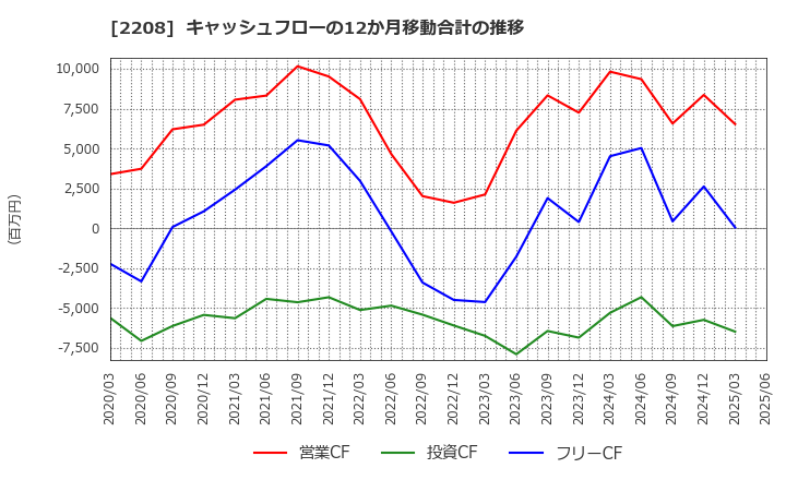 2208 (株)ブルボン: キャッシュフローの12か月移動合計の推移