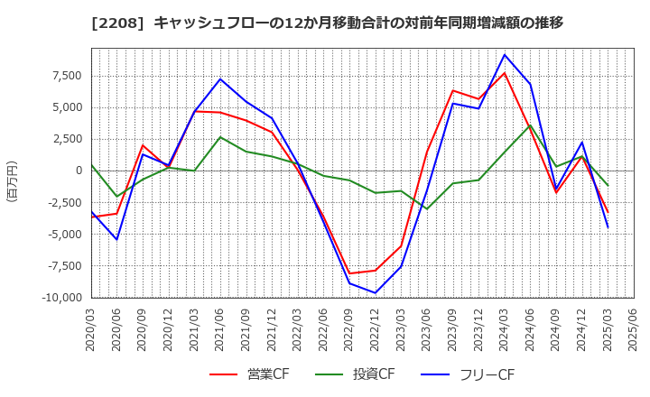 2208 (株)ブルボン: キャッシュフローの12か月移動合計の対前年同期増減額の推移