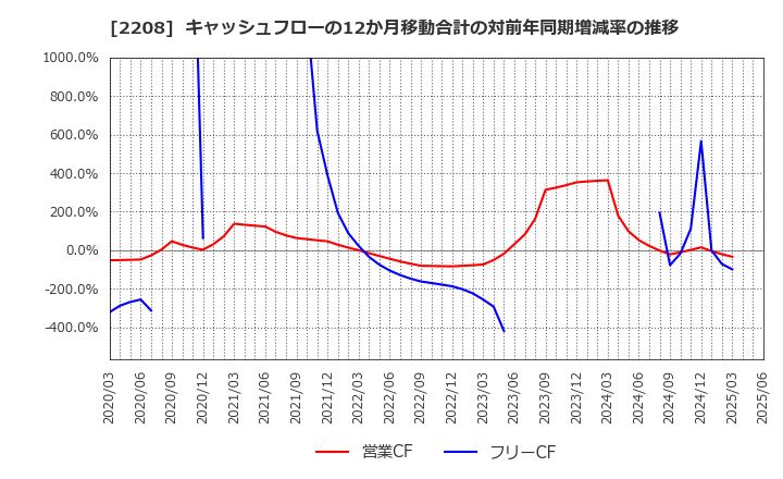2208 (株)ブルボン: キャッシュフローの12か月移動合計の対前年同期増減率の推移