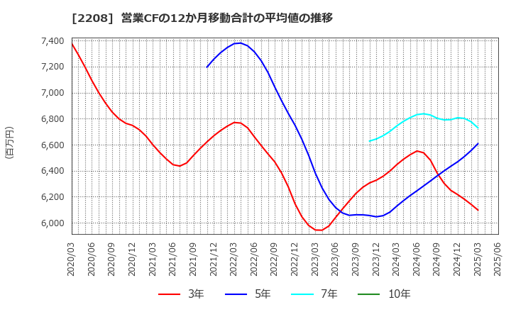 2208 (株)ブルボン: 営業CFの12か月移動合計の平均値の推移