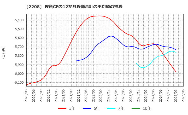 2208 (株)ブルボン: 投資CFの12か月移動合計の平均値の推移