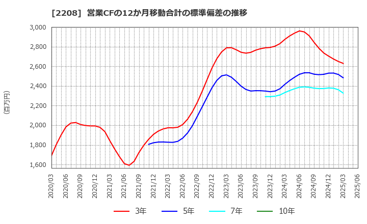 2208 (株)ブルボン: 営業CFの12か月移動合計の標準偏差の推移
