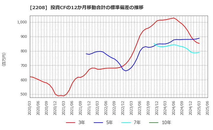 2208 (株)ブルボン: 投資CFの12か月移動合計の標準偏差の推移
