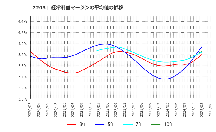 2208 (株)ブルボン: 経常利益マージンの平均値の推移