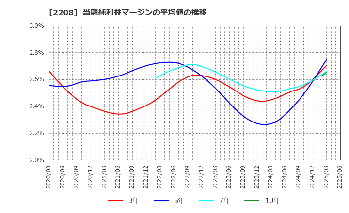 2208 (株)ブルボン: 当期純利益マージンの平均値の推移