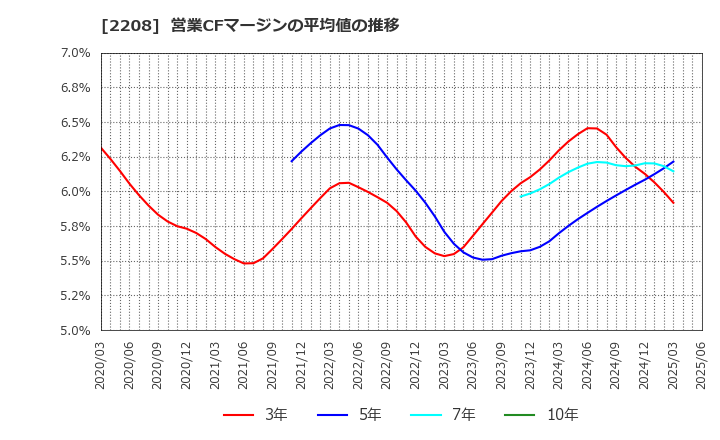 2208 (株)ブルボン: 営業CFマージンの平均値の推移