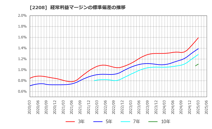 2208 (株)ブルボン: 経常利益マージンの標準偏差の推移