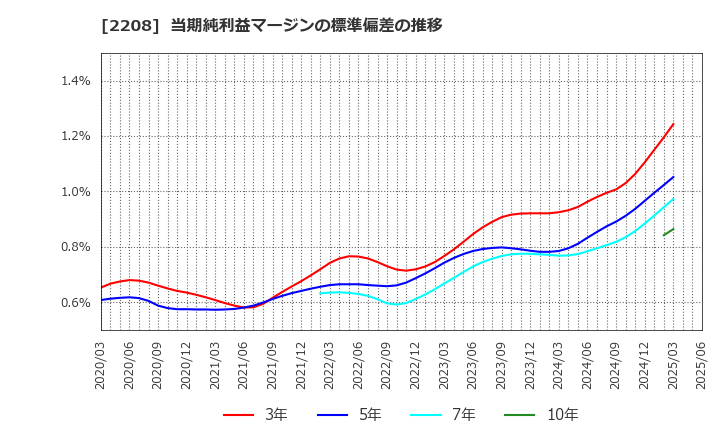 2208 (株)ブルボン: 当期純利益マージンの標準偏差の推移