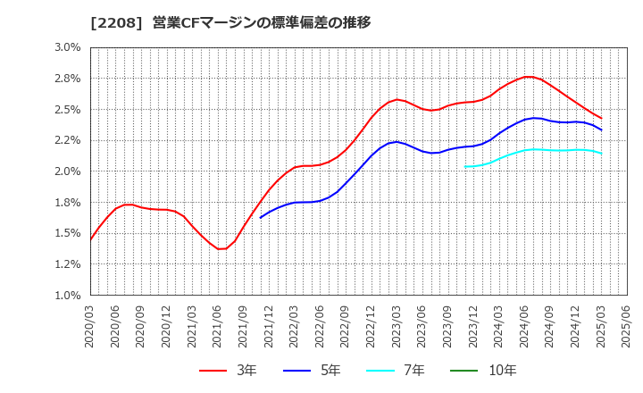 2208 (株)ブルボン: 営業CFマージンの標準偏差の推移
