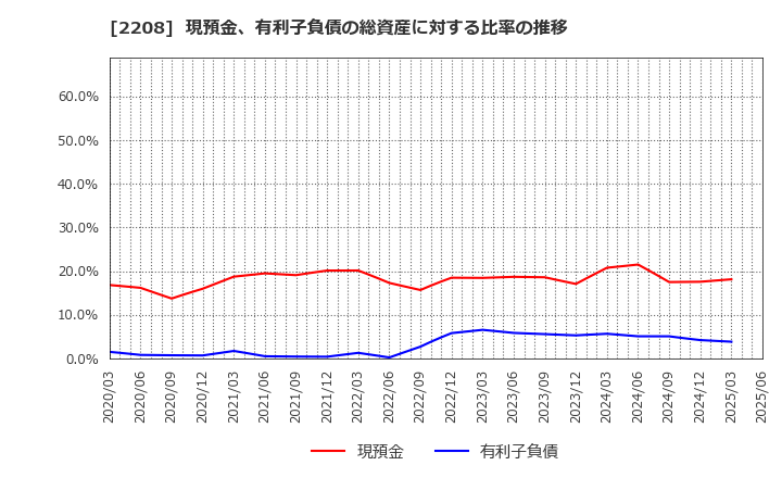 2208 (株)ブルボン: 現預金、有利子負債の総資産に対する比率の推移
