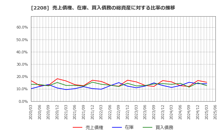 2208 (株)ブルボン: 売上債権、在庫、買入債務の総資産に対する比率の推移