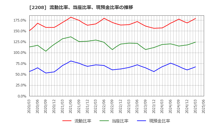 2208 (株)ブルボン: 流動比率、当座比率、現預金比率の推移