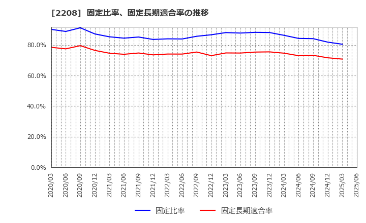 2208 (株)ブルボン: 固定比率、固定長期適合率の推移