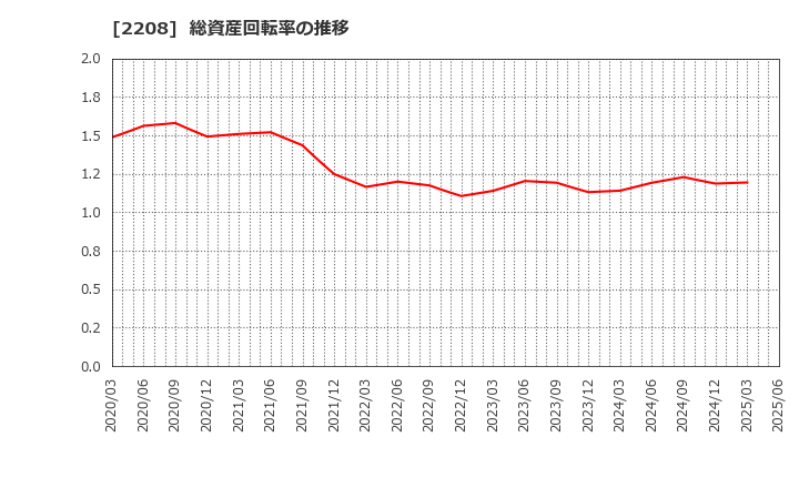 2208 (株)ブルボン: 総資産回転率の推移