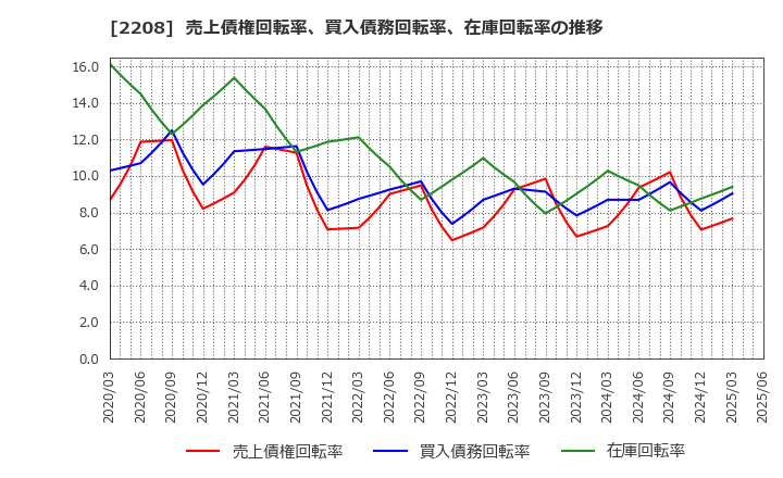 2208 (株)ブルボン: 売上債権回転率、買入債務回転率、在庫回転率の推移
