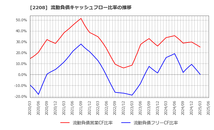2208 (株)ブルボン: 流動負債キャッシュフロー比率の推移