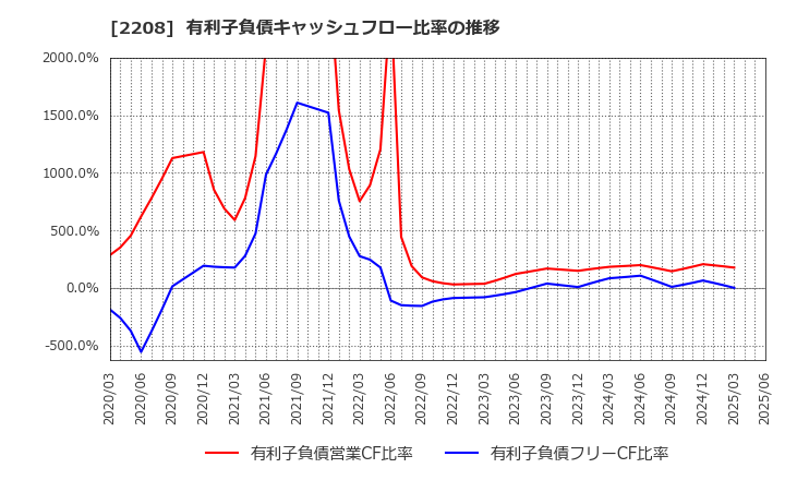 2208 (株)ブルボン: 有利子負債キャッシュフロー比率の推移