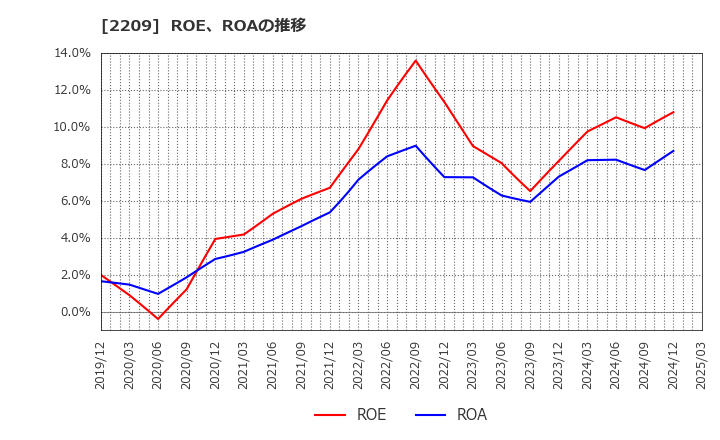 2209 井村屋グループ(株): ROE、ROAの推移