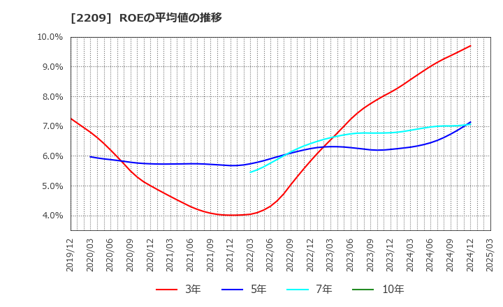 2209 井村屋グループ(株): ROEの平均値の推移