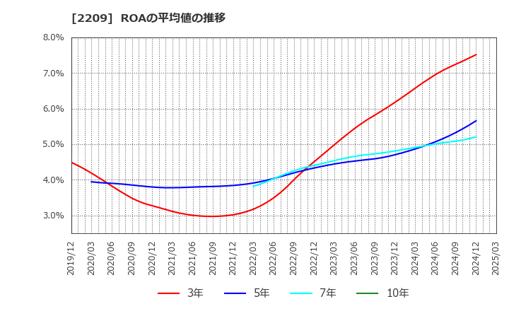 2209 井村屋グループ(株): ROAの平均値の推移