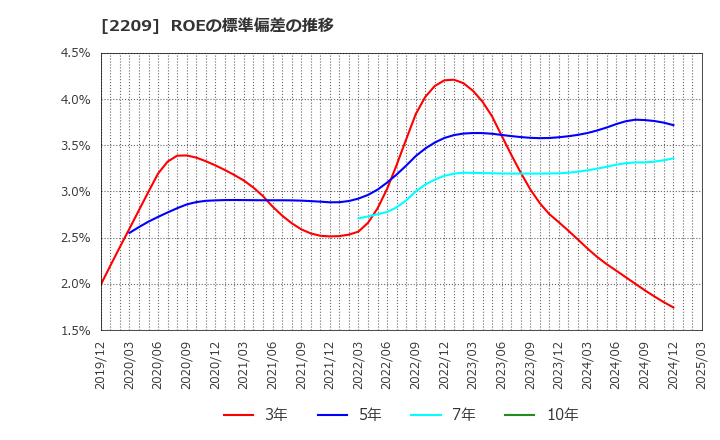 2209 井村屋グループ(株): ROEの標準偏差の推移