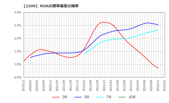 2209 井村屋グループ(株): ROAの標準偏差の推移