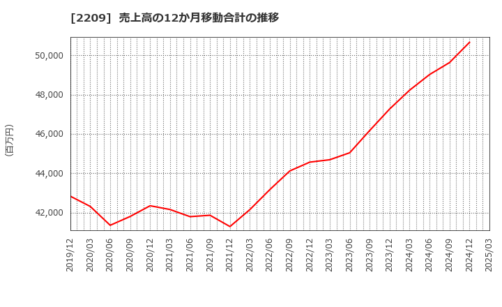 2209 井村屋グループ(株): 売上高の12か月移動合計の推移