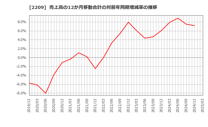 2209 井村屋グループ(株): 売上高の12か月移動合計の対前年同期増減率の推移