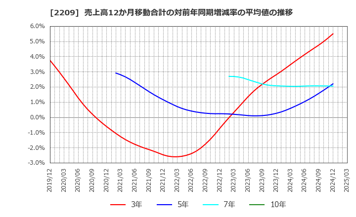 2209 井村屋グループ(株): 売上高12か月移動合計の対前年同期増減率の平均値の推移