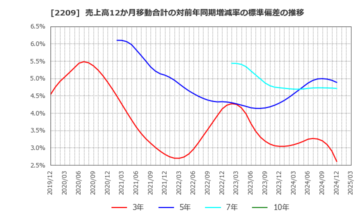 2209 井村屋グループ(株): 売上高12か月移動合計の対前年同期増減率の標準偏差の推移