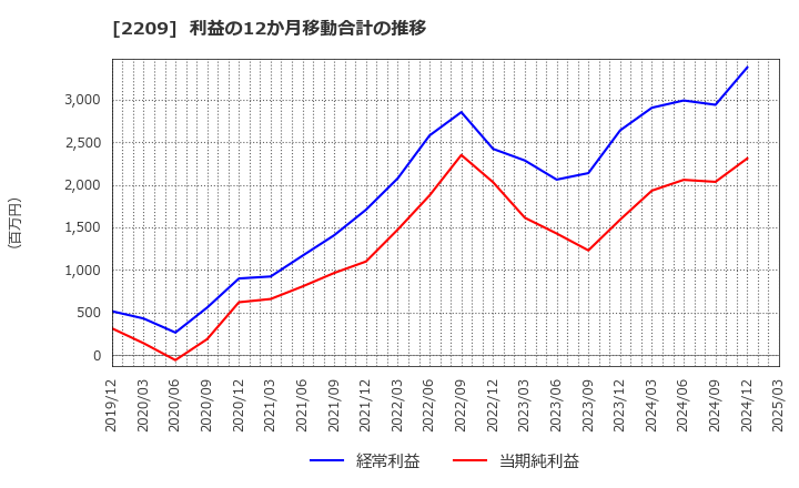2209 井村屋グループ(株): 利益の12か月移動合計の推移