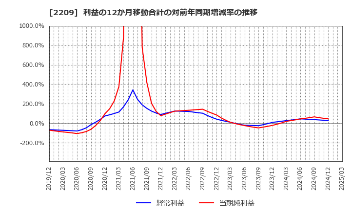 2209 井村屋グループ(株): 利益の12か月移動合計の対前年同期増減率の推移