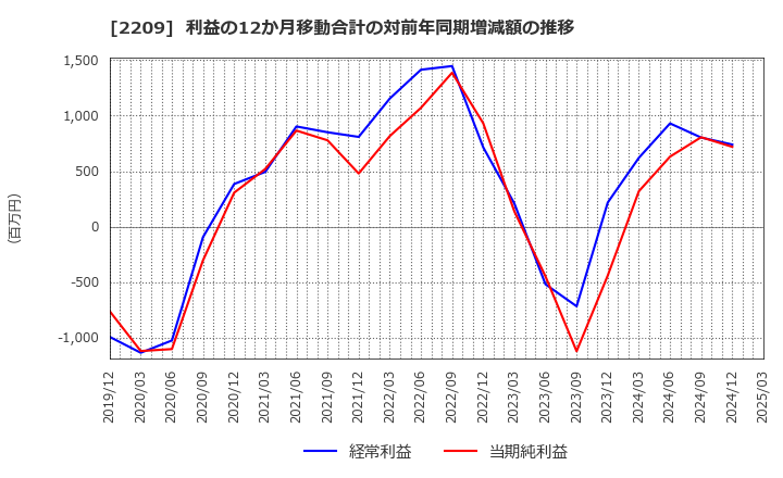 2209 井村屋グループ(株): 利益の12か月移動合計の対前年同期増減額の推移