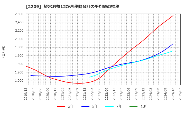 2209 井村屋グループ(株): 経常利益12か月移動合計の平均値の推移