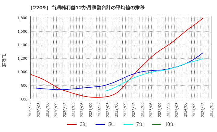 2209 井村屋グループ(株): 当期純利益12か月移動合計の平均値の推移