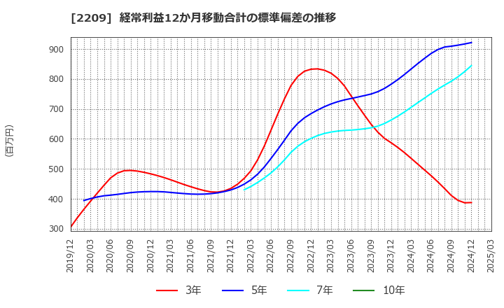 2209 井村屋グループ(株): 経常利益12か月移動合計の標準偏差の推移