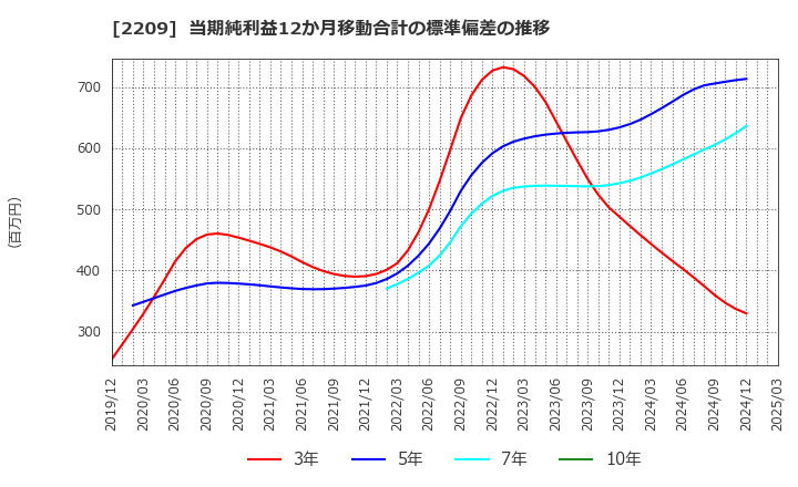 2209 井村屋グループ(株): 当期純利益12か月移動合計の標準偏差の推移
